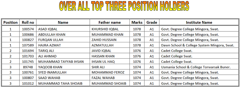 BISE Mardan Inter HSSC 12th Class Position Holders 2021 BISE Mardan Inter HSSC 12th Class Position Holders 2021