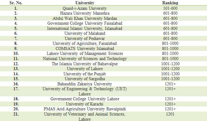 Pakistani Universities in World Result.pk