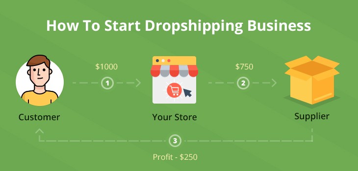 Open a shipping Store to Make Money Online Open a shipping Store to Make Money Online