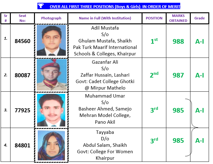 Sukkur Board 12th Class Overall Top 3 Position Holders 2023 Pre Engineering Group