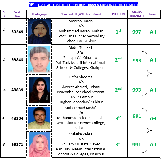 Sukkur Board 12th Class Overall Top 3 Position Holders 2023 Pre Medical Group