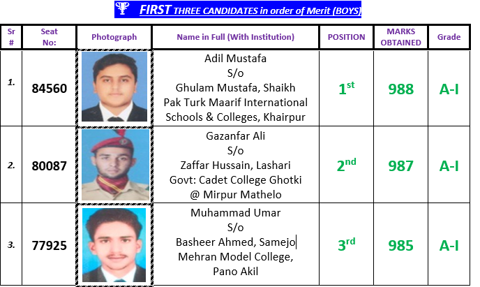 Sukkur Board 12th Class Overall Top 3 Position Holders 2023 Pre Engineering Group Boys