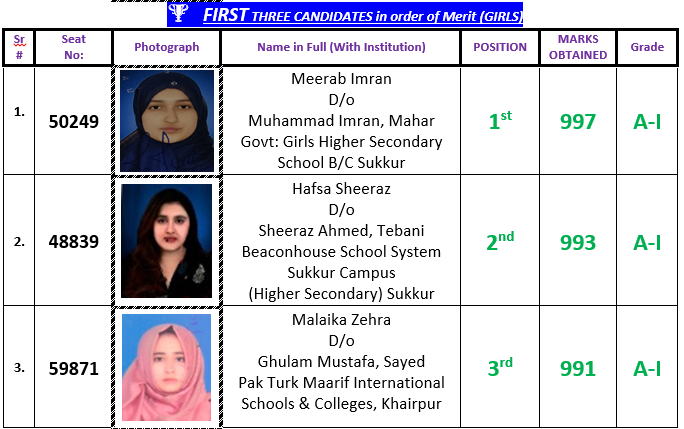 Sukkur Board 12th Class Overall Top 3 Position Holders 2023 Pre Medical Group Girls