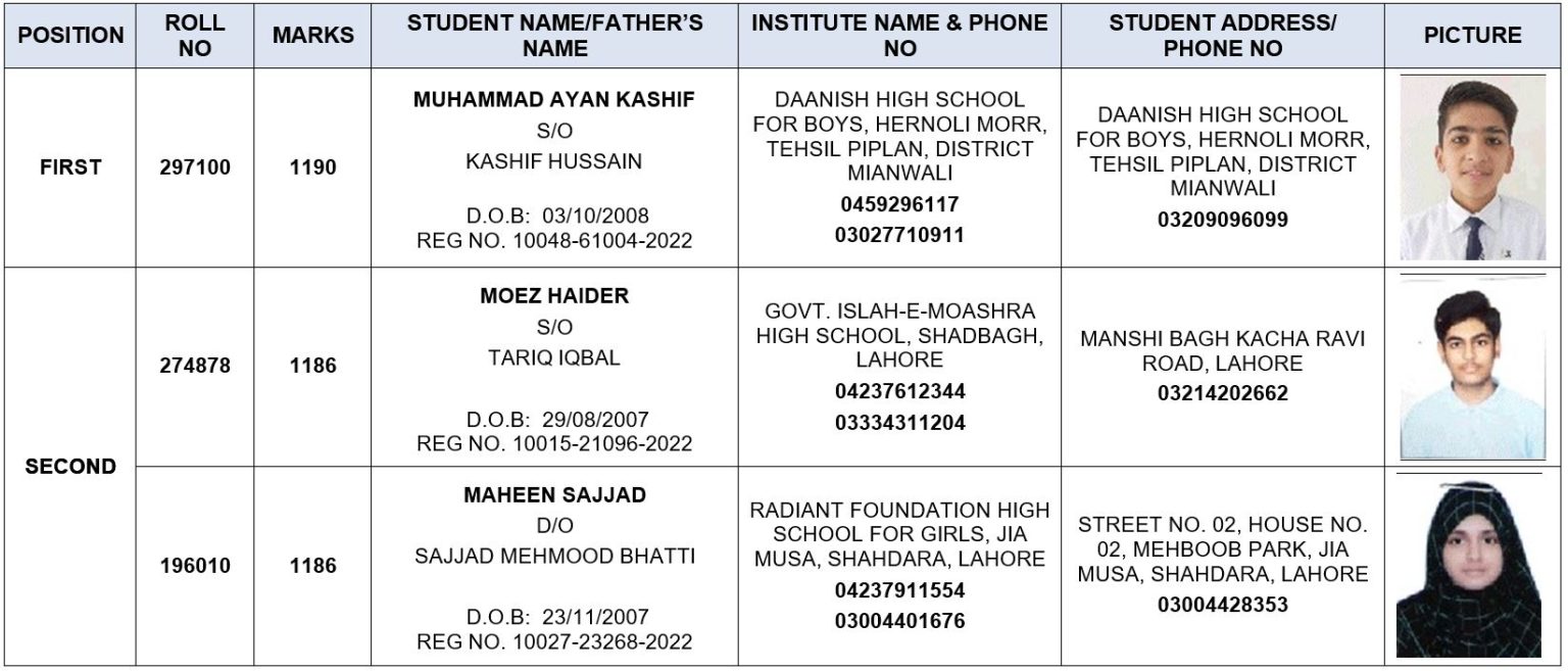 Bise Lahore Overall Top Position Hodlers 2024 Lahore Board SSC Top Position Holders 2024