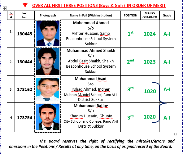 Sukkur Board 10th Class Position Holders 2024 Overall Top 3