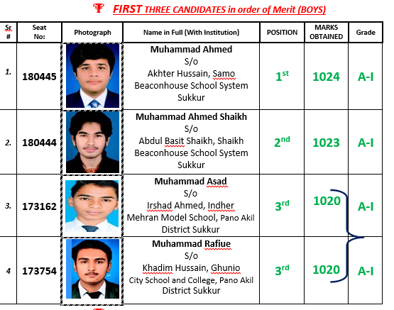 Sukkur Board 10th Class Position Holders 2024 Top 3 Boys