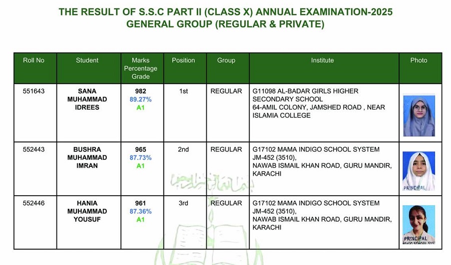 Girls Lead in BSEK 10th Class General Group Result 2025 Girls Lead in BSEK 10th Class General Group Result 2025