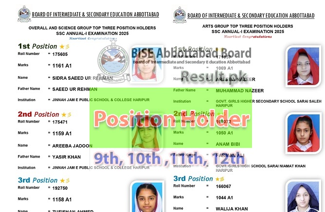 BISE Abbottabad Board Matric Position Holders 2025 Overall, Science & Arts Group BISE Abbottabad Board Matric Position Holders 2025 Overall, Science & Arts Group
