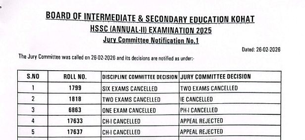 Kohat Board Inter 2nd Annual Jury Committee Result 2026