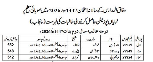 Wifaq ul Madaris 2026 Provincial Girl Toppers List Released