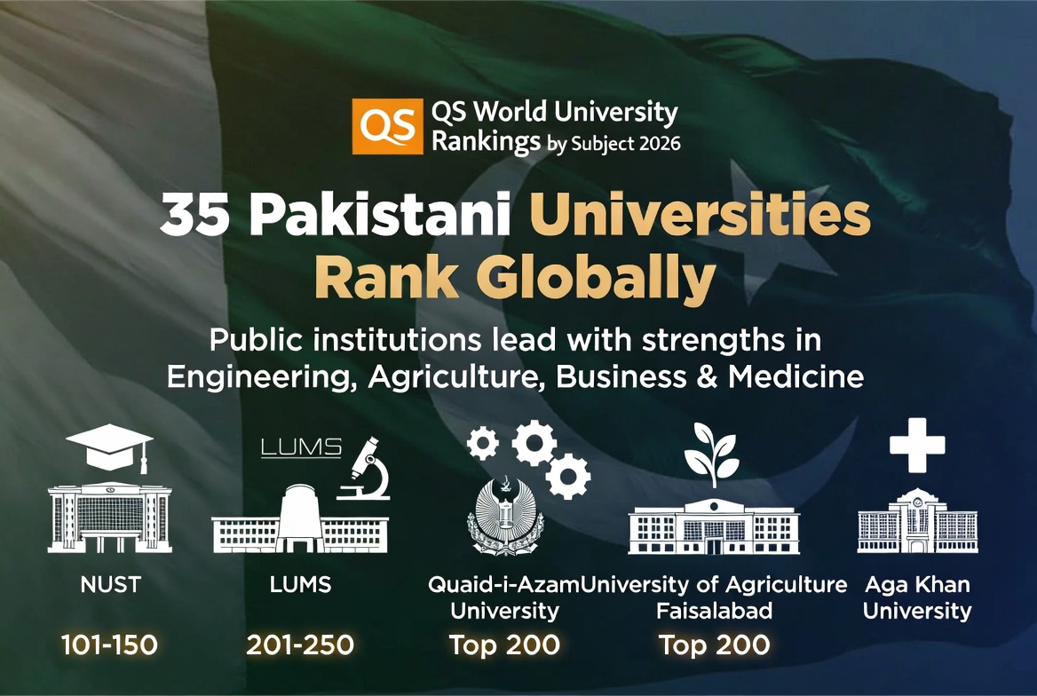 35 Pakistani Universities Top QS Rankings 2026