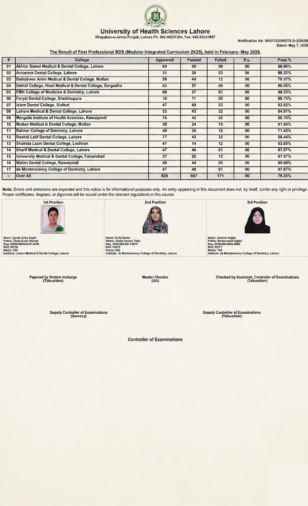 UHS Result 2026 Announced for First Professional BDS Exams