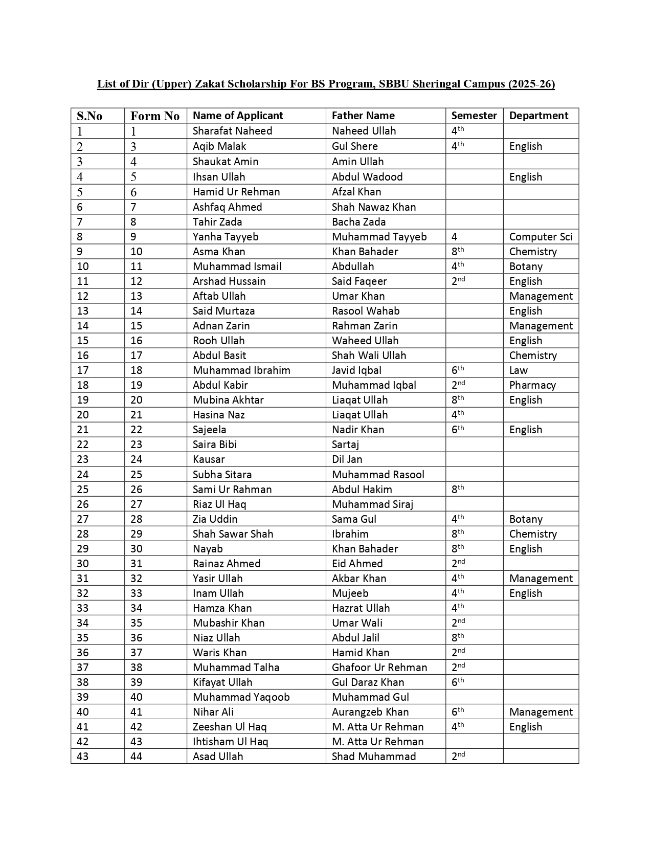 SBBU Scholarship List 2026 for BS and M.Phil Students Released SBBU Scholarship List 2026 for BS and M.Phil Students Released