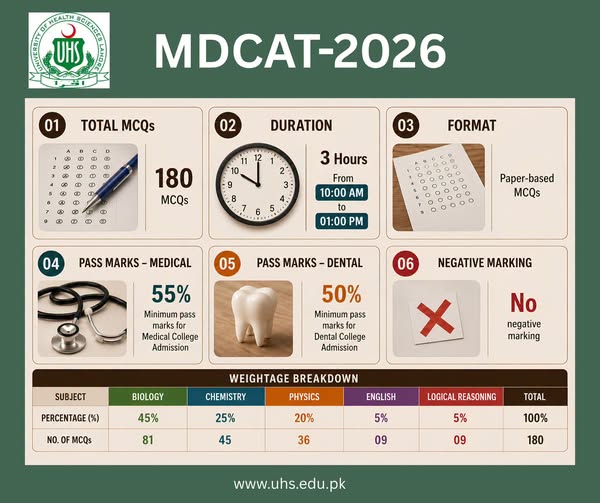 UHS MDCAT 2026 Structure & Weightage Released with Subject-Wise MCQs UHS MDCAT 2026 Structure & Weightage Released with Subject-Wise MCQs