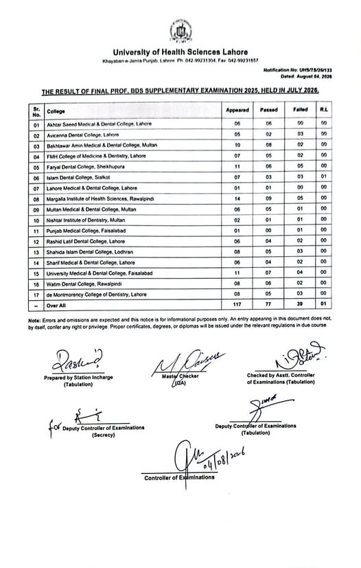 UHS Result 2026 Announced for Final Professional BDS Supplementary Exams UHS Result 2026 Announced for Final Professional BDS Supplementary Exams