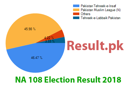 Election result 2024 NA-108