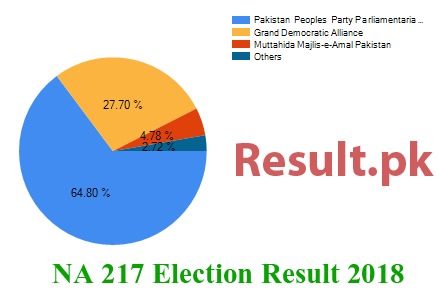 NA-217 election result 2024 Election result 2024 NA-217