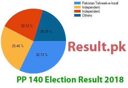 Election result 2018 PP-140