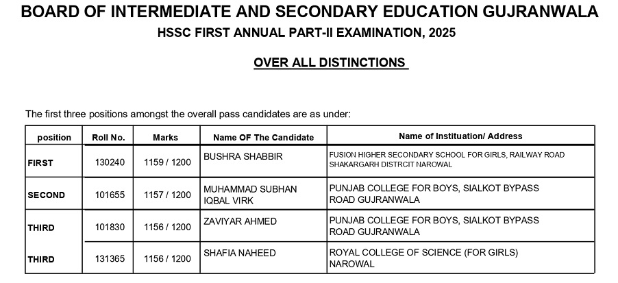 BISE Gujranwala Board 12th Class Overall Position Holders 2025