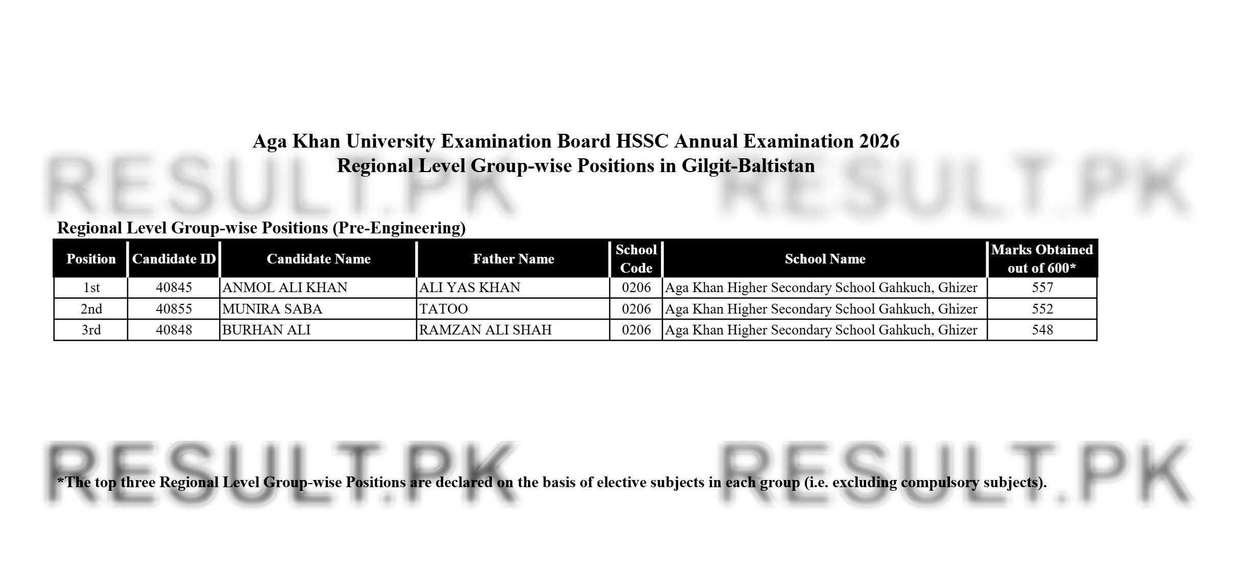 Aga Khan Board HSSC Regional Level Group-wise (Gilgit-Baltistan Pre-Engineering) Top Positions 2026