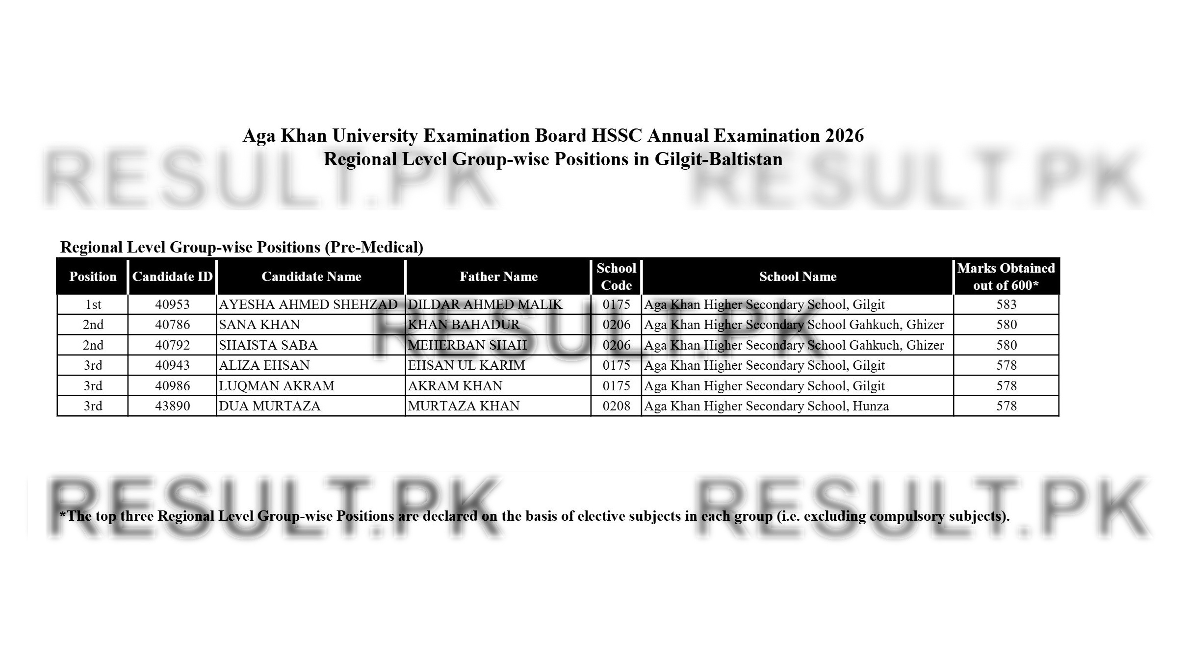 Aga Khan Board HSSC Regional Level Group-wise (Gilgit-Baltistan Pre-Medical) Top Positions 2026