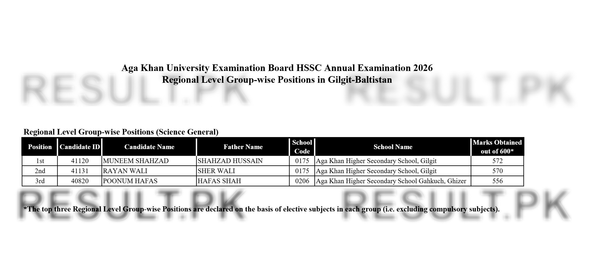 Aga Khan Board HSSC Regional Level Group-wise (Gilgit-Baltistan Science General) Top Positions 2026