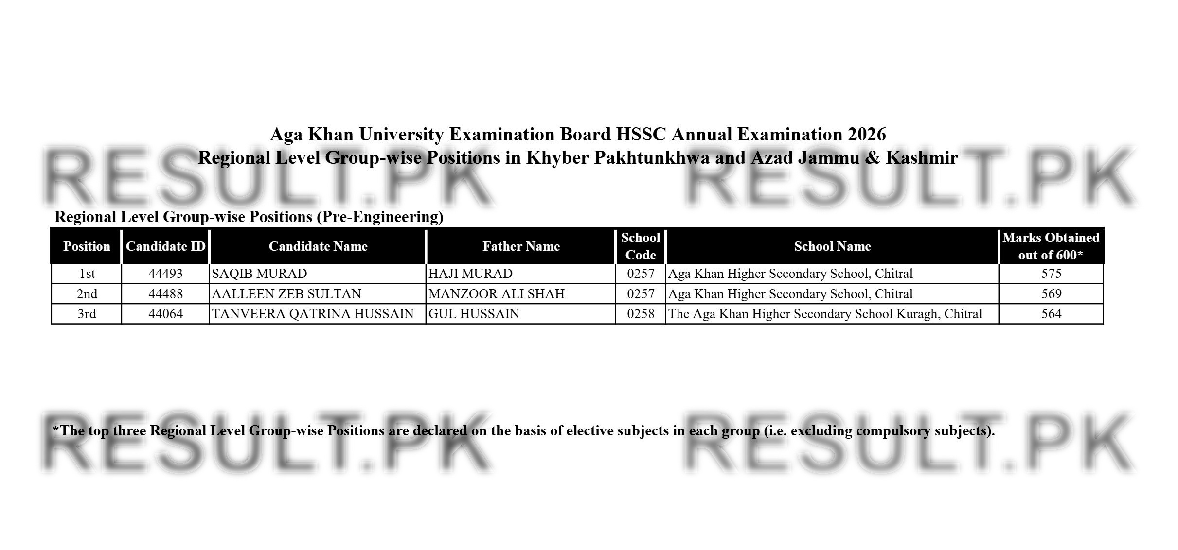 Aga Khan Board HSSC Regional Level Group-wise (KPK & AJK Pre-Engineering) Top Positions 2026