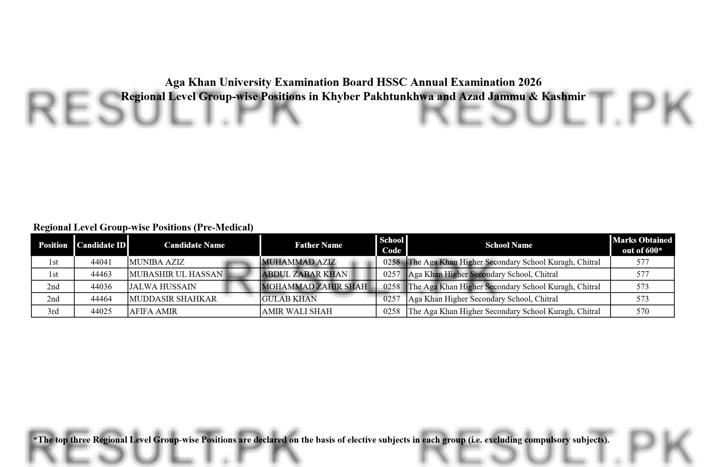 Aga Khan Board HSSC Regional Level Group-wise (KPK & AJK Pre-Medical) Top Positions 2026