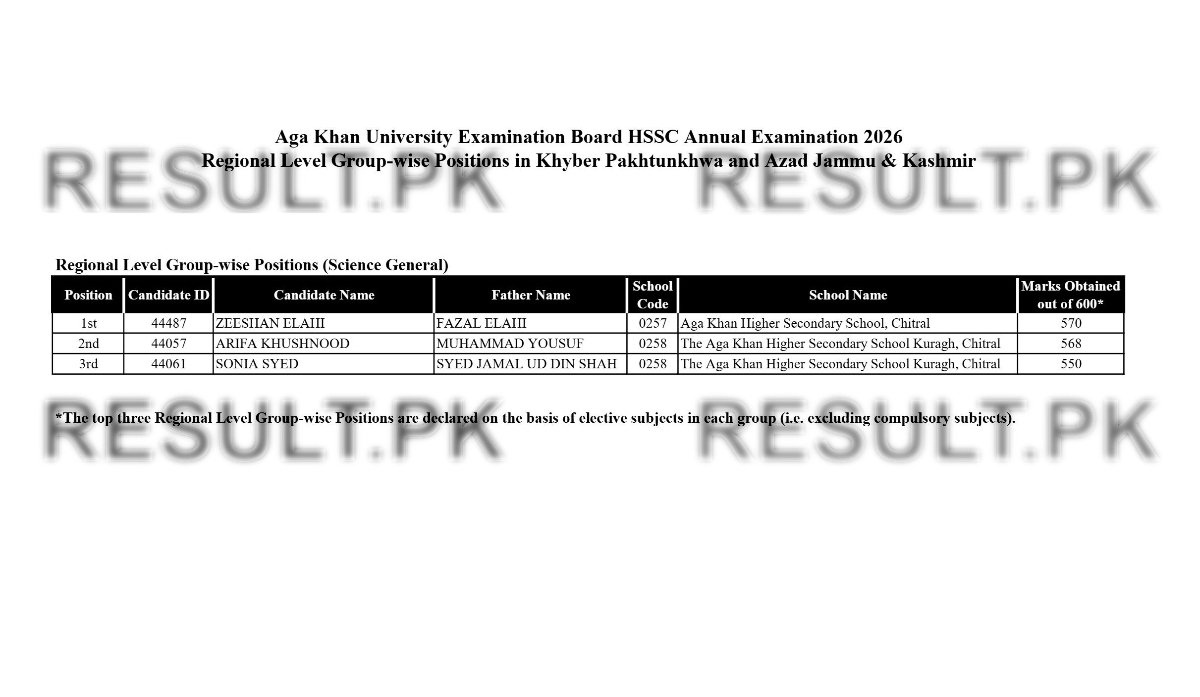 Aga Khan Board HSSC Regional Level Group-wise (KPK & AJK Science General) Top Positions 2026