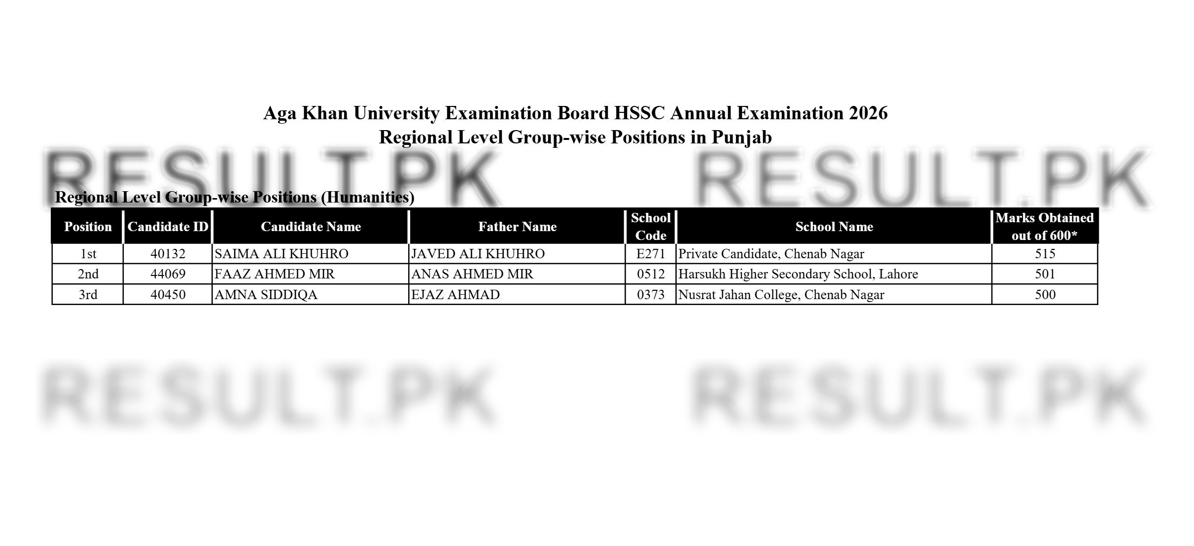 Aga Khan Board HSSC Regional Level Group-wise (Punjab Humanities) Top Positions 2026