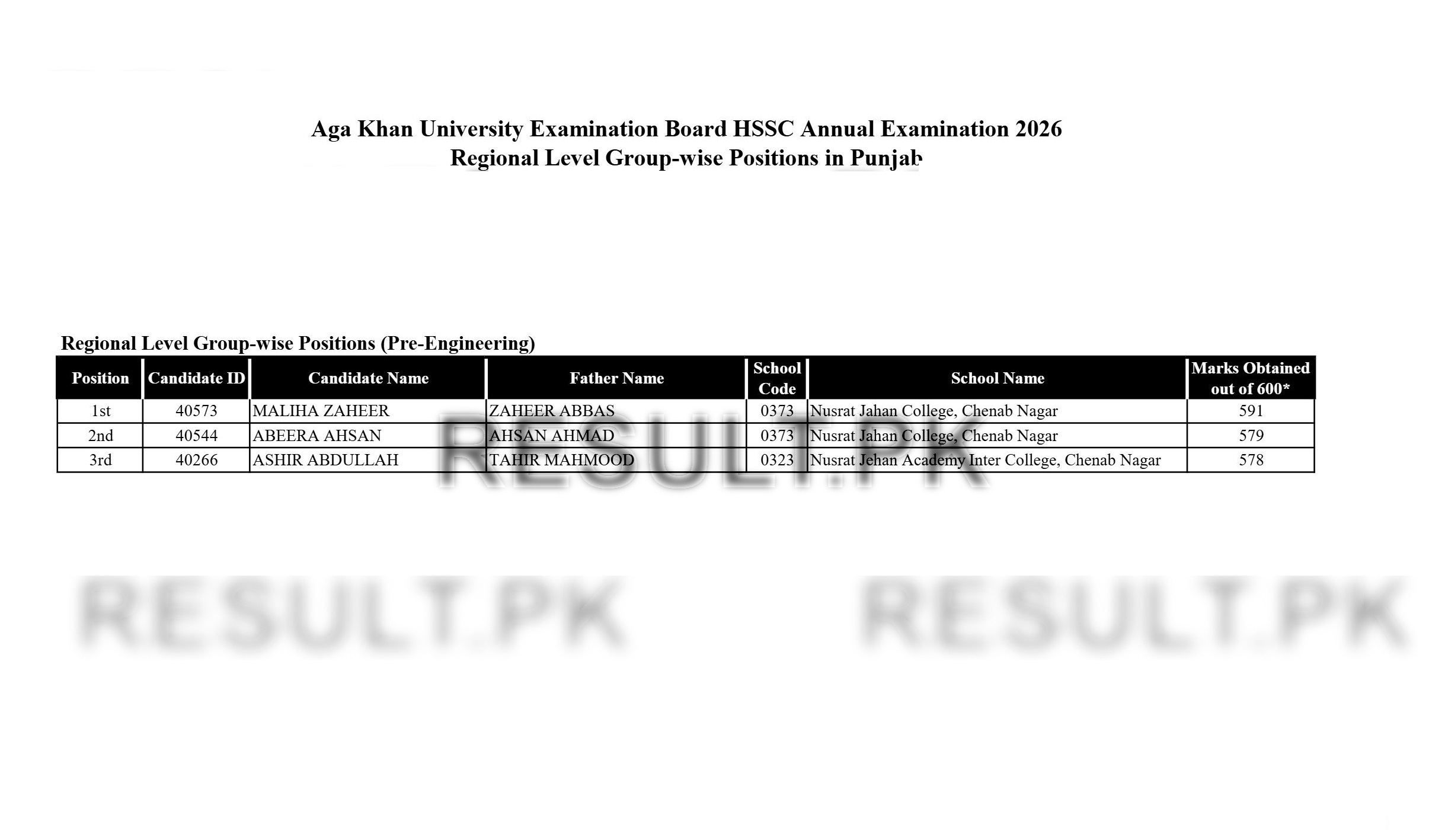 Aga Khan Board HSSC Regional Level Group-wise (Punjab Pre-Engineering) Top Positions 2026