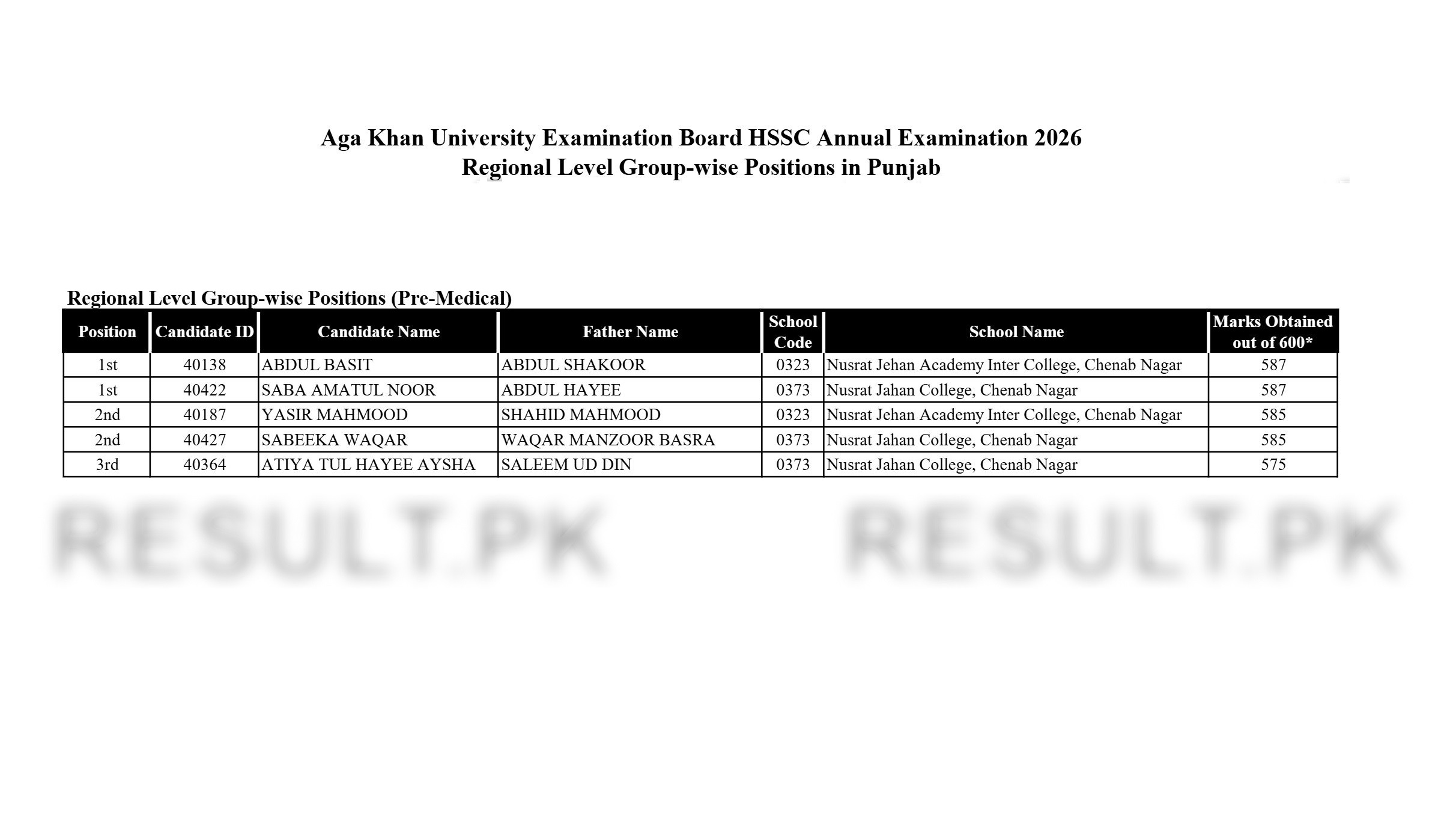 Aga Khan Board HSSC Regional Level Group-wise (Punjab Pre-Medical) Top Positions 2026
