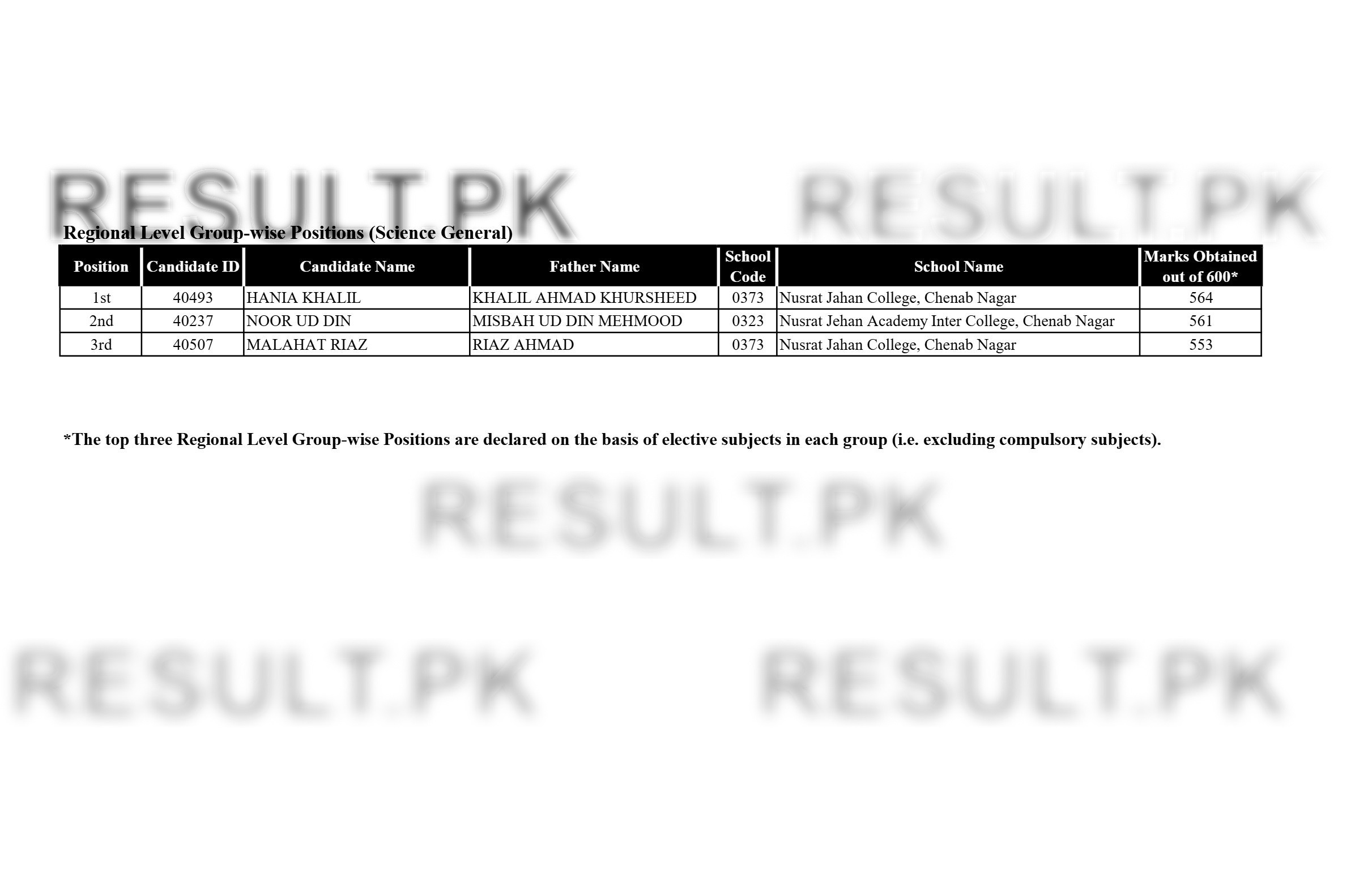 Aga Khan Board HSSC Regional Level Group-wise (Punjab Science General) Top Positions 2026