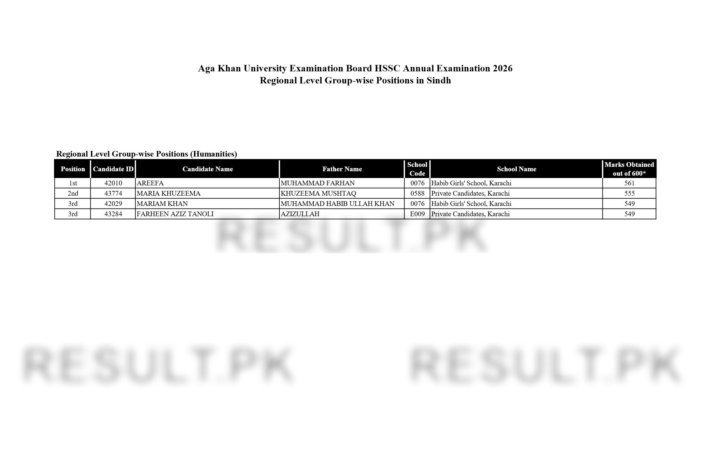 Aga Khan Board HSSC Regional Level Group-wise (Sindh Humanities) Top Positions 2026