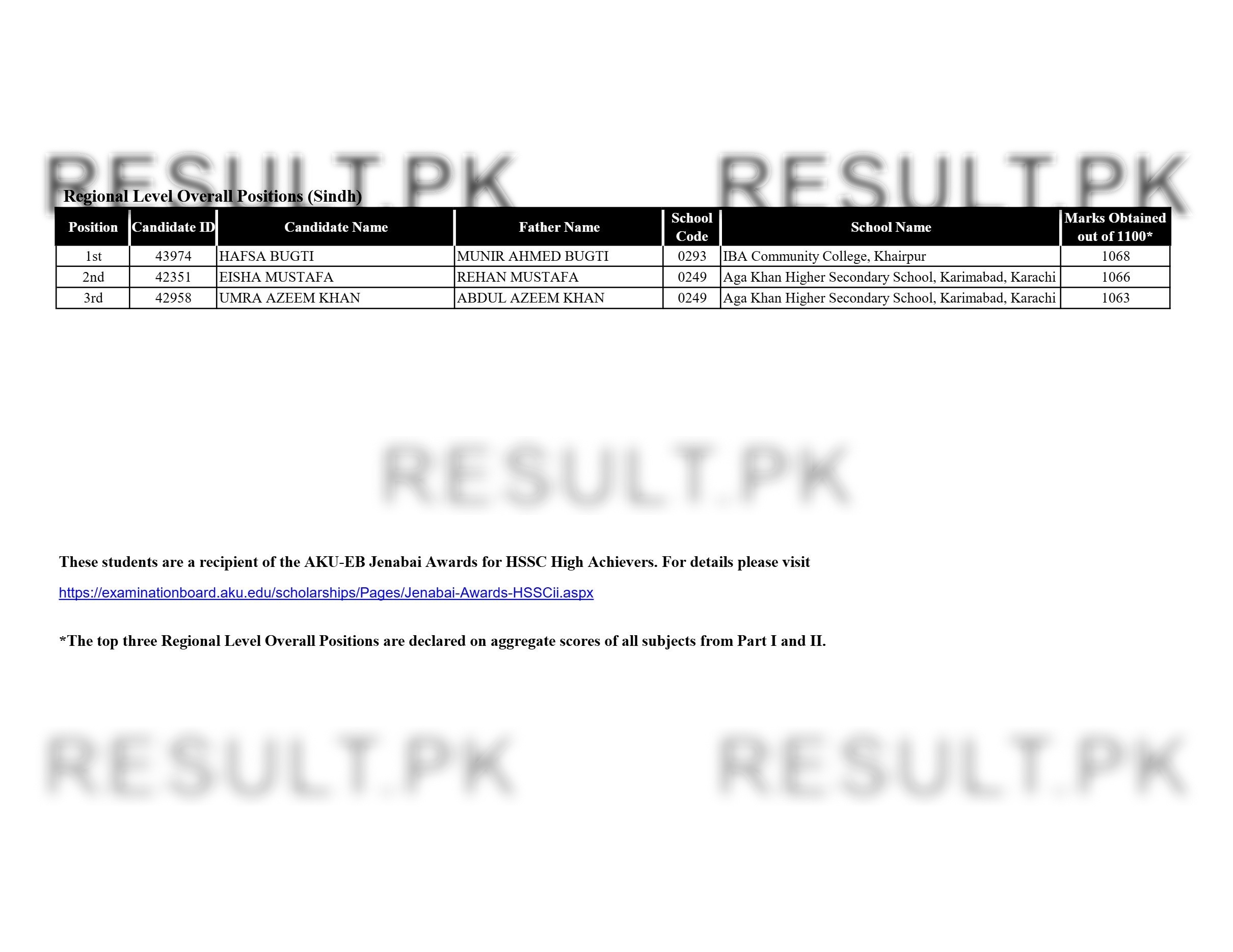 Aga Khan Board HSSC Regional Level Overall (Sindh) Top Positions 2026