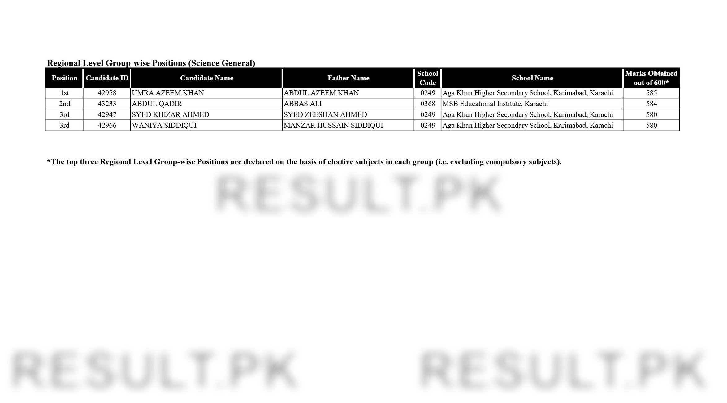 Aga Khan Board HSSC Regional Level Group-wise (Sindh Science General) Top Positions 2026