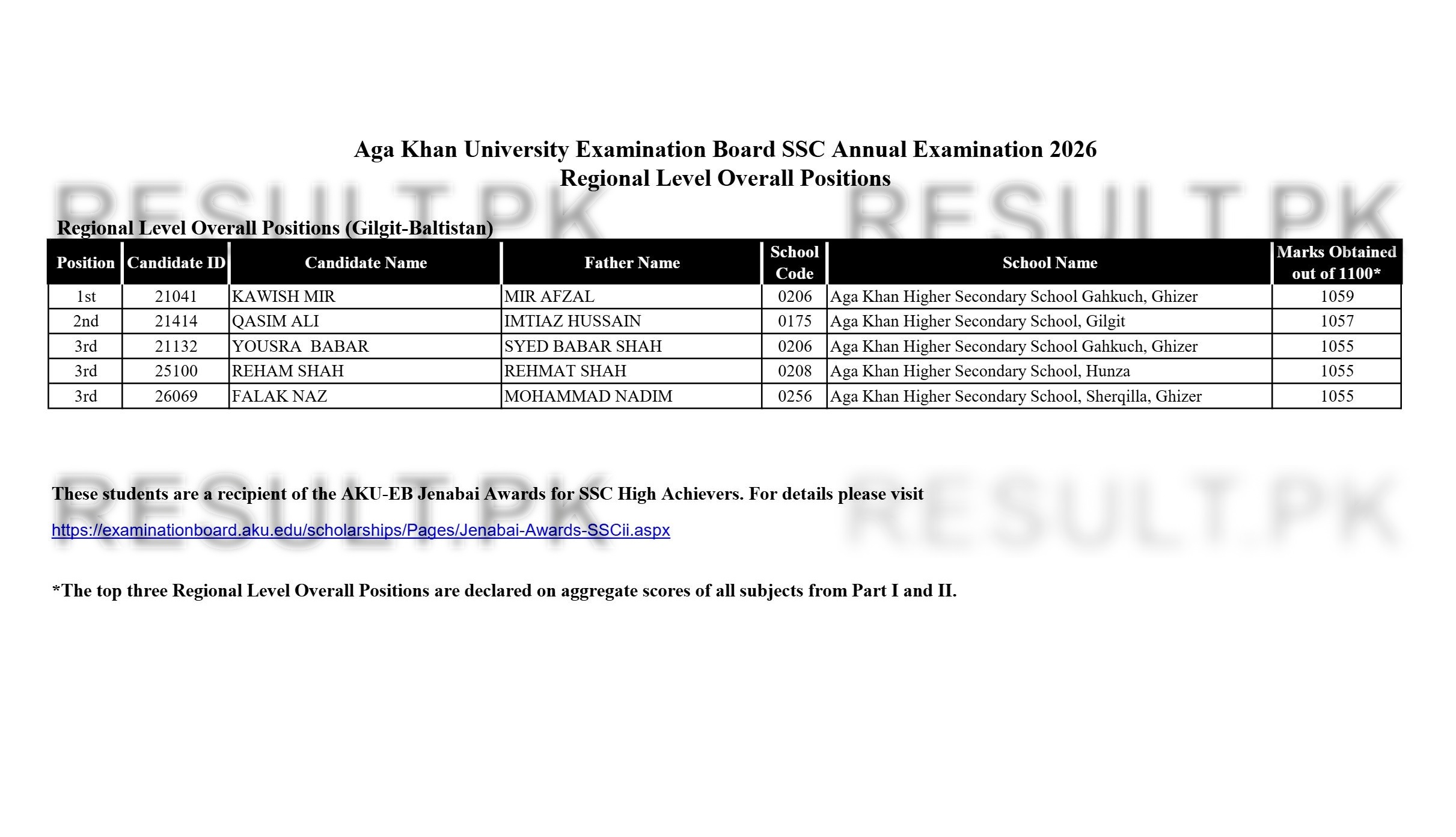 Aga Khan Board SSC Regional Level Overall (Gilgit-Baltistan) Top Positions 2026