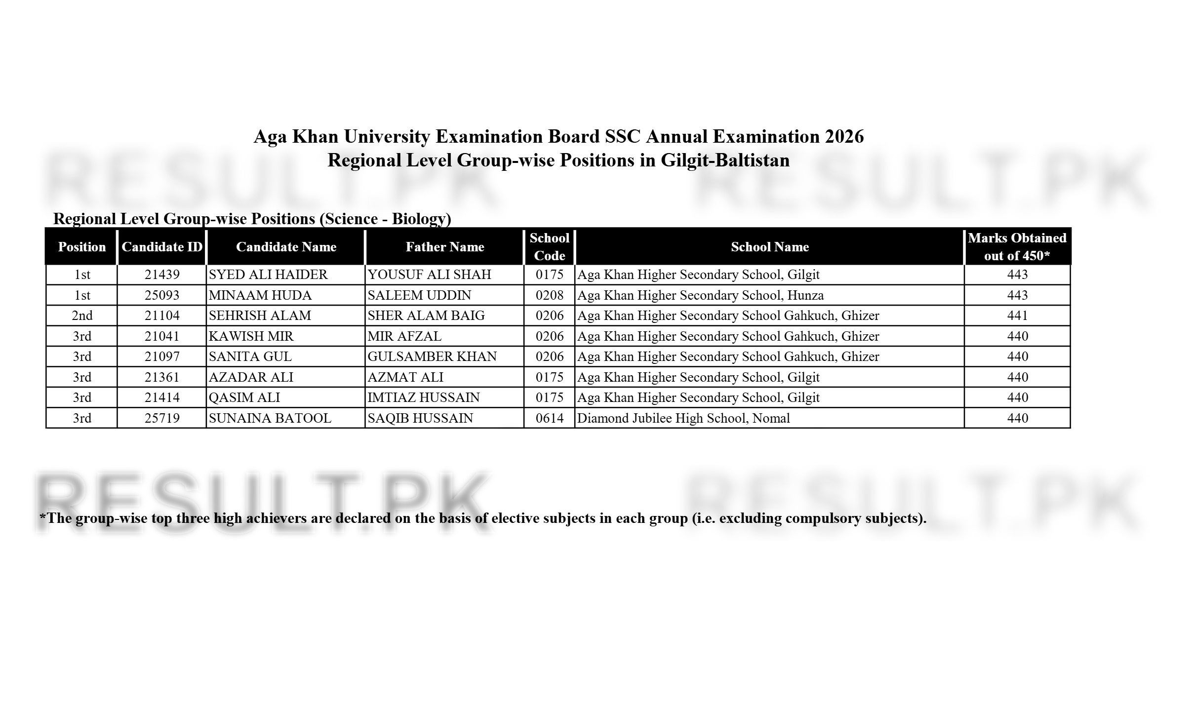 Aga Khan Board SSC Regional Level Group-wise (Gilgit-Baltistan Science Biology) Top Positions 2026