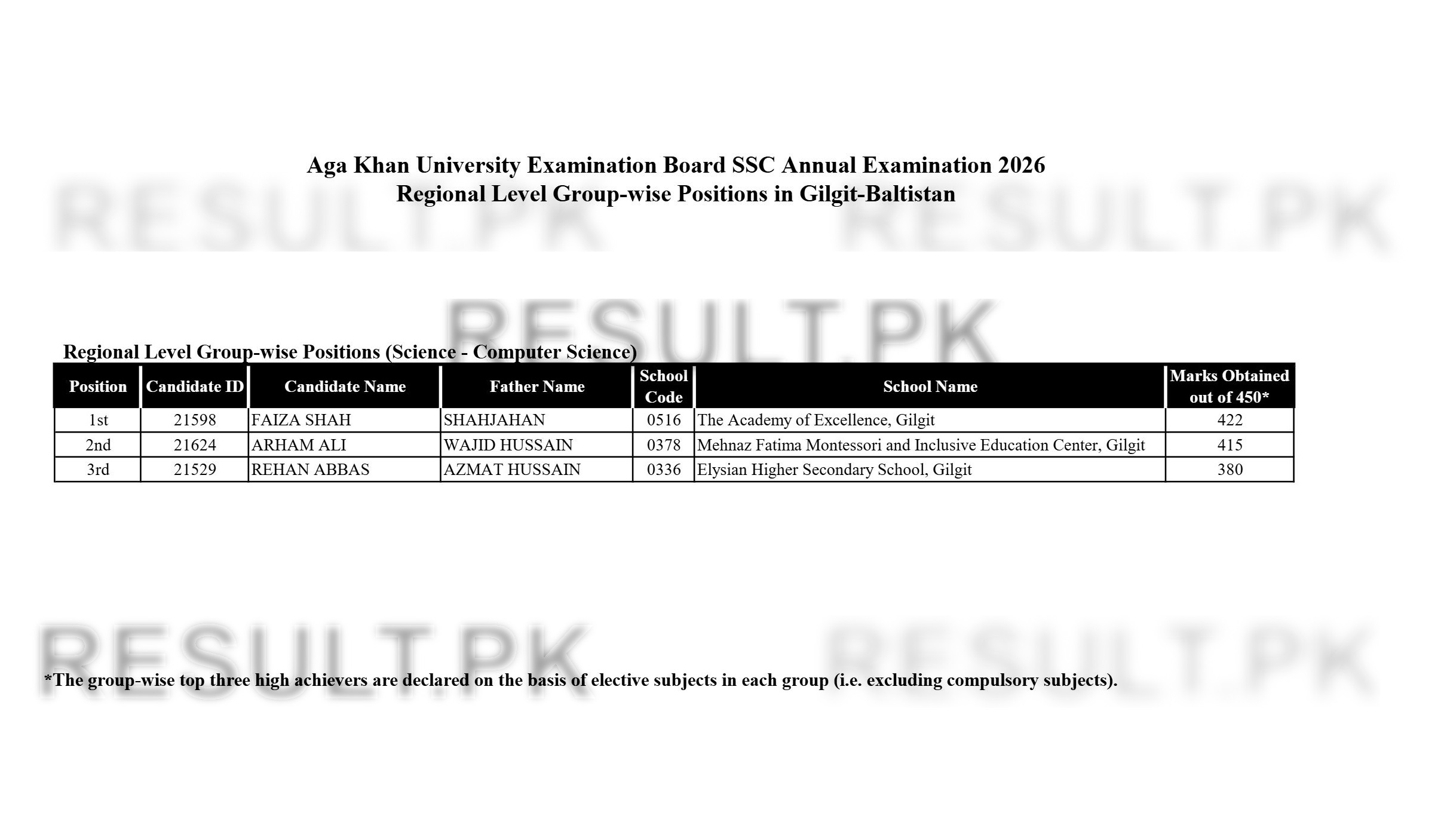 Aga Khan Board SSC Regional Level Group-wise (Gilgit-Baltistan Science CS) Top Positions 2026