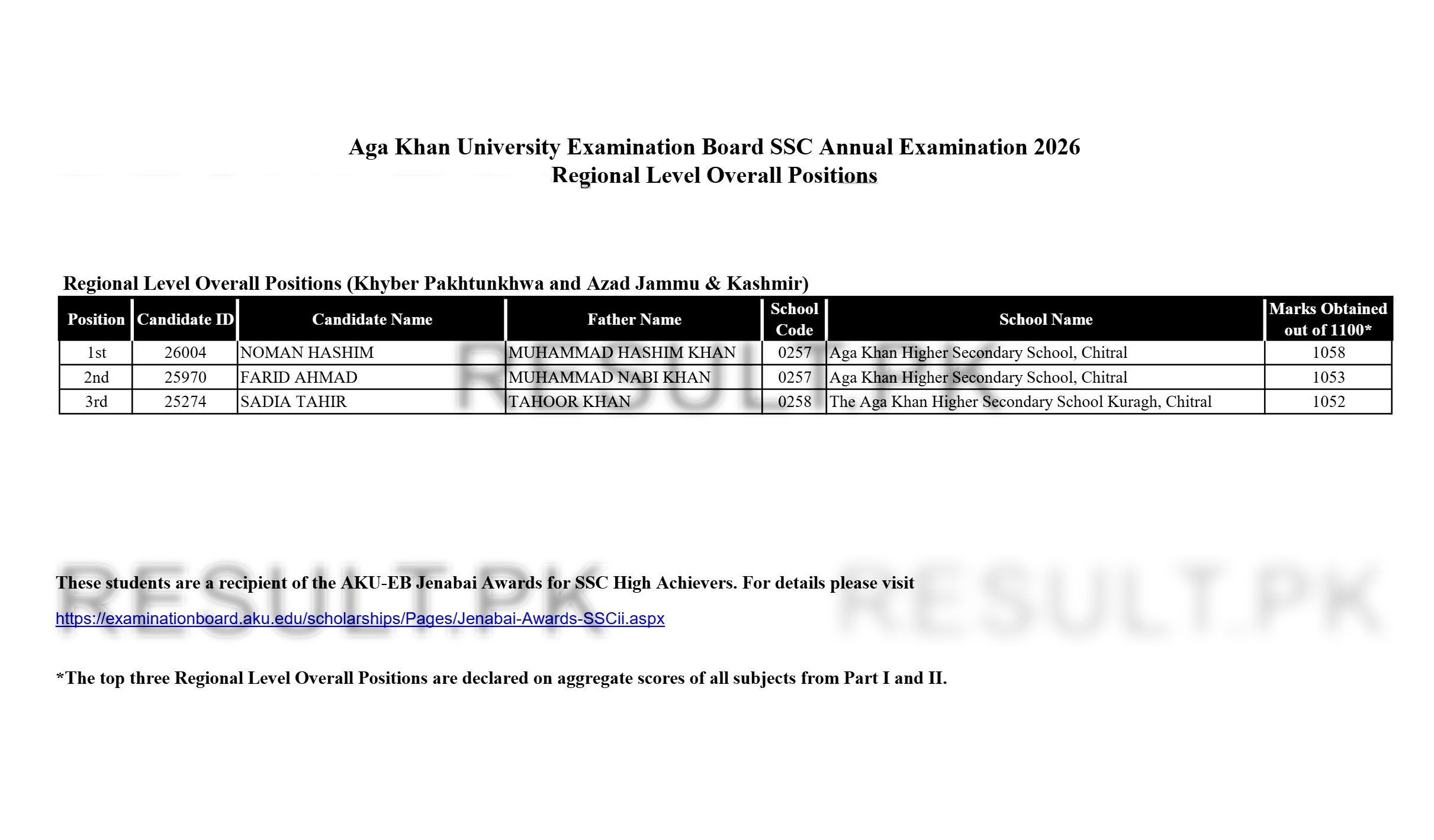 Aga Khan Board SSC Regional Level Overall (KPK & AJK) Top Positions 2026