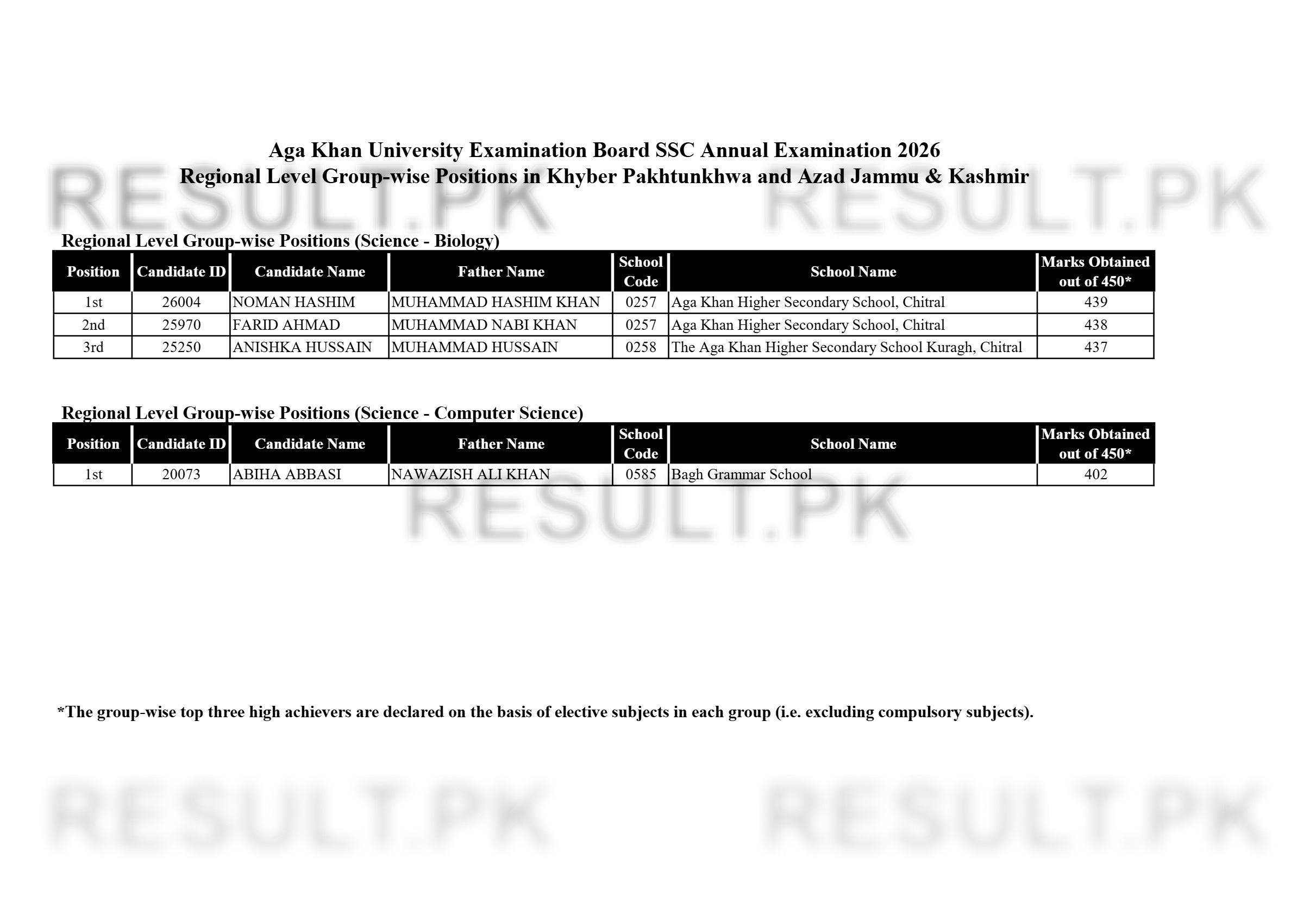 Aga Khan Board SSC Regional Level Group-wise (KPK & AJK Science Biology) Top Positions 2026