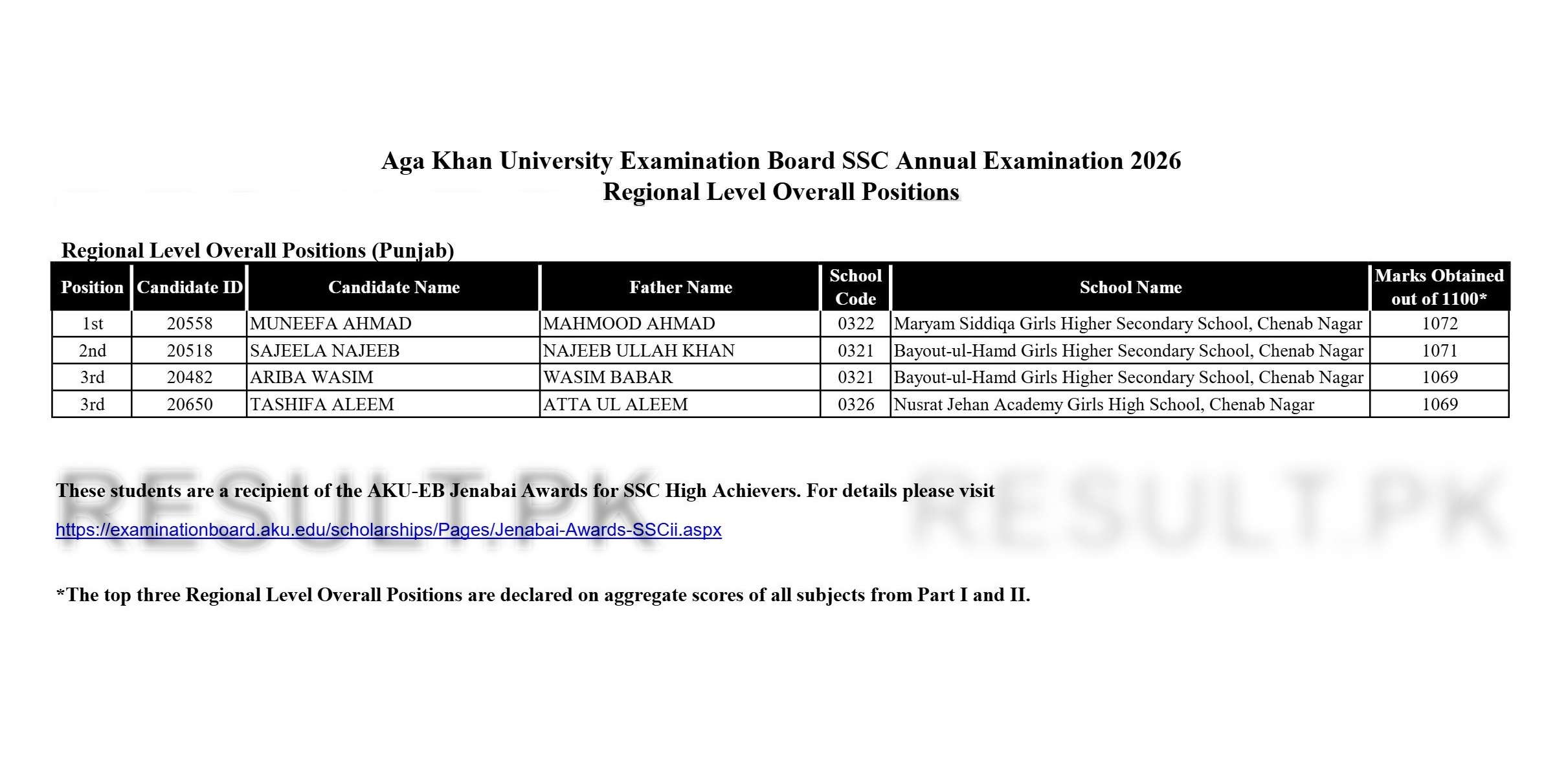 Aga Khan Board SSC Regional Level Overall (Punjab) Top Positions 2026