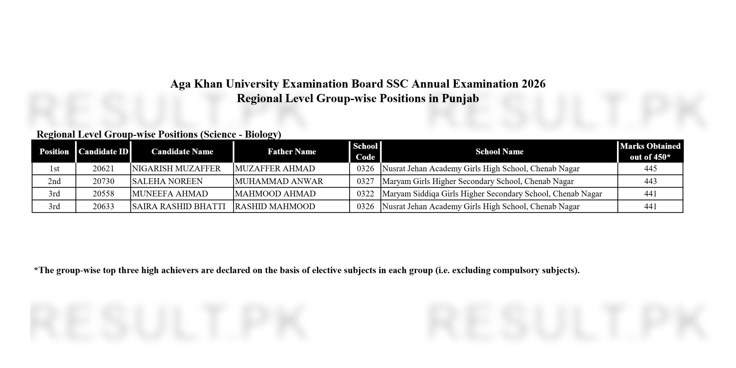 Aga Khan Board SSC Regional Level Group-wise (Punjab Science Biology) Top Positions 2026