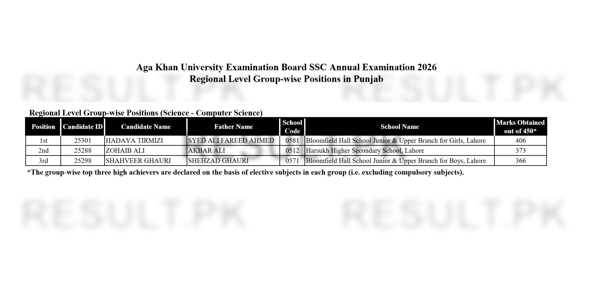 Aga Khan Board SSC Regional Level Group-wise (Punjab Science CS) Top Positions 2026