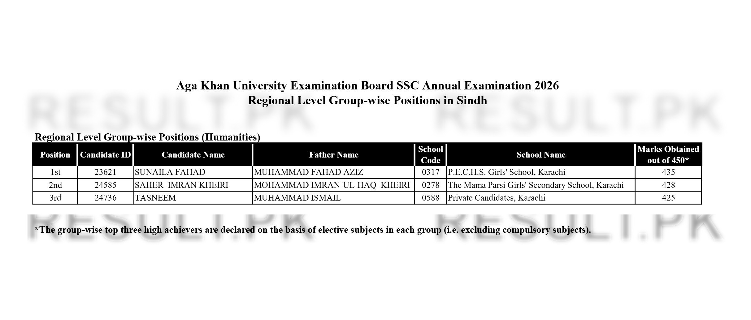 Aga Khan Board SSC Regional Level Group-wise (Sindh Humanities) Top Positions 2026