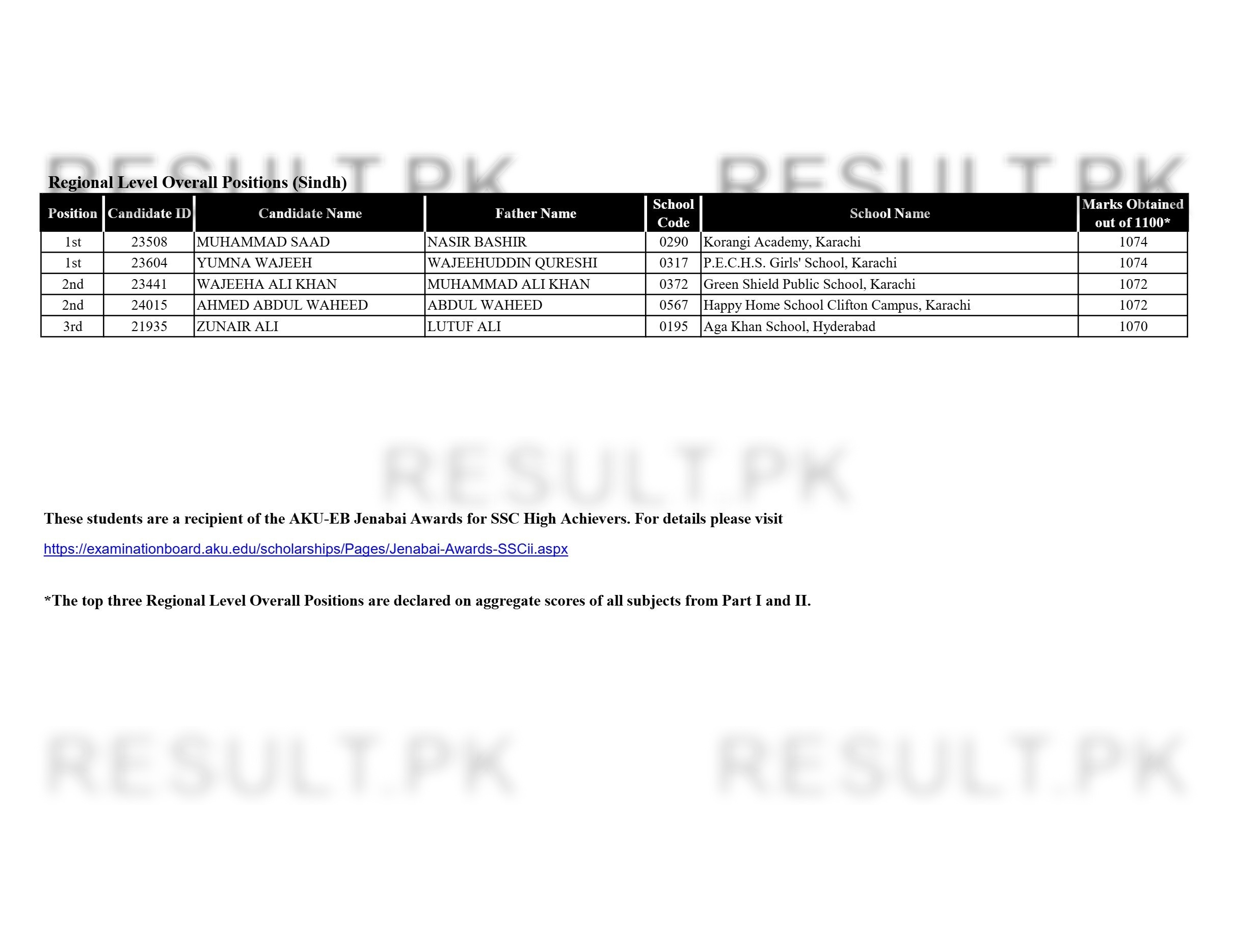 Aga Khan Board SSC Regional Level Overall (Sindh) Top Positions 2026
