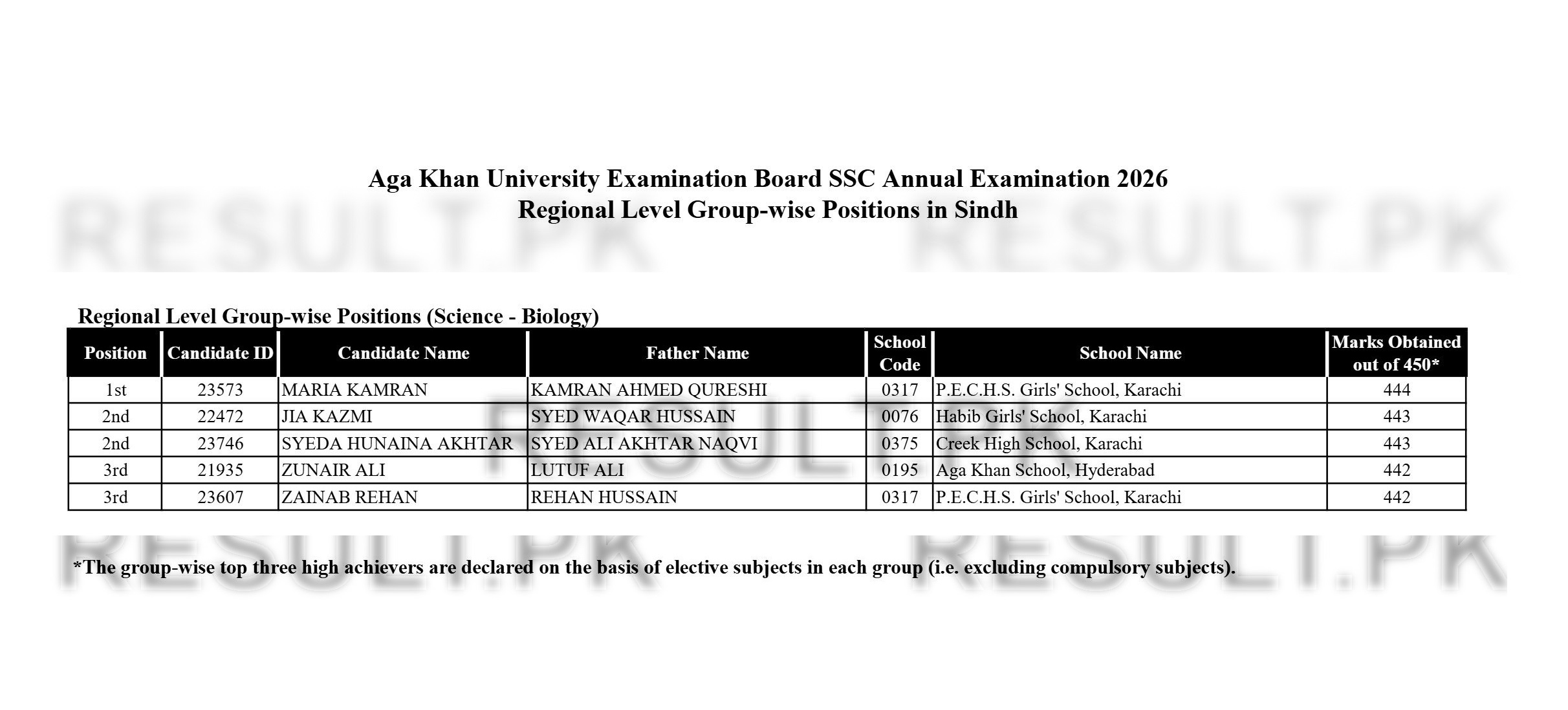Aga Khan Board SSC Regional Level Group-wise (Sindh Science Biology) Top Positions 2026
