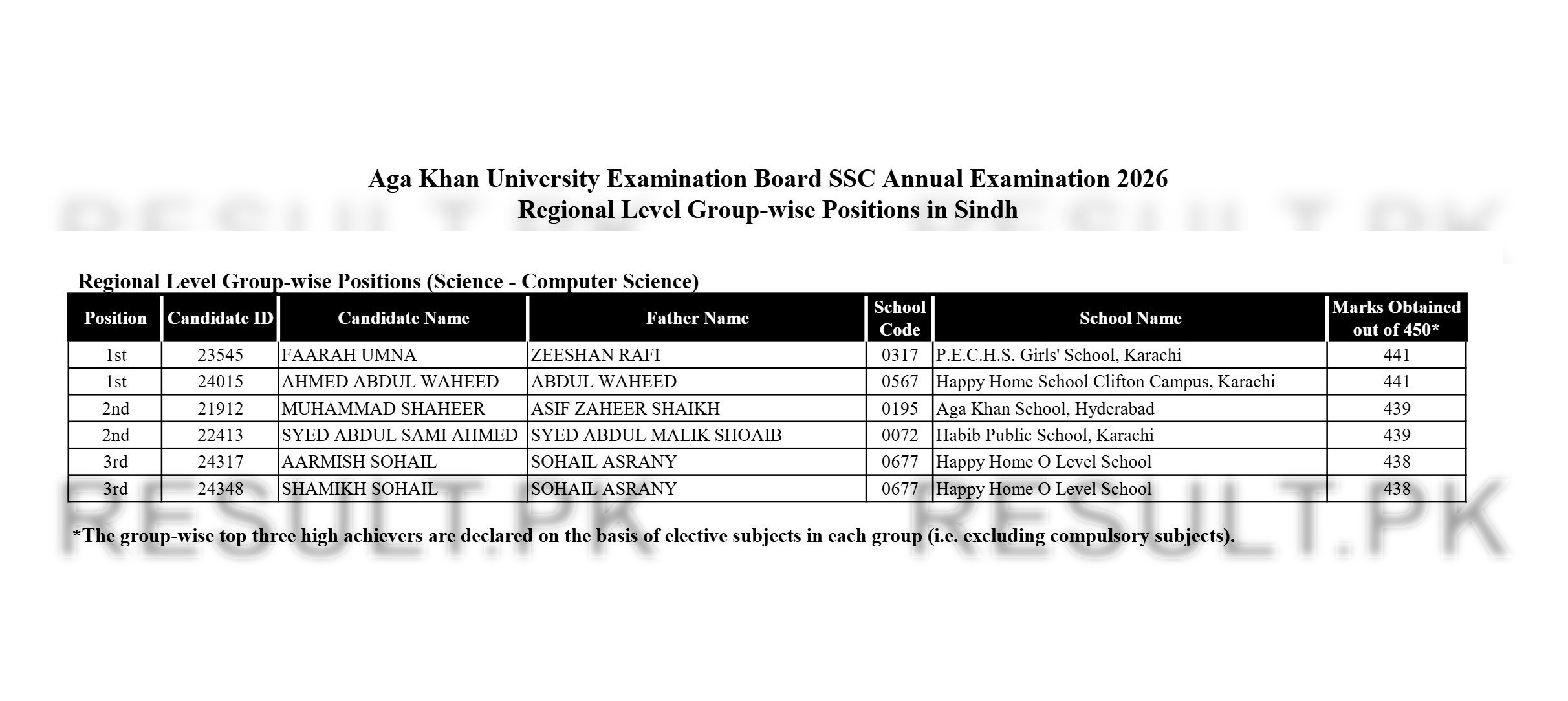Aga Khan Board SSC Regional Level Group-wise (Sindh Science CS) Top Positions 2026