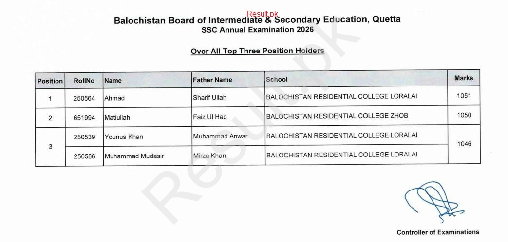 BISE Quetta Board SSC Annual Examination 2026 Overall Top Position Holders